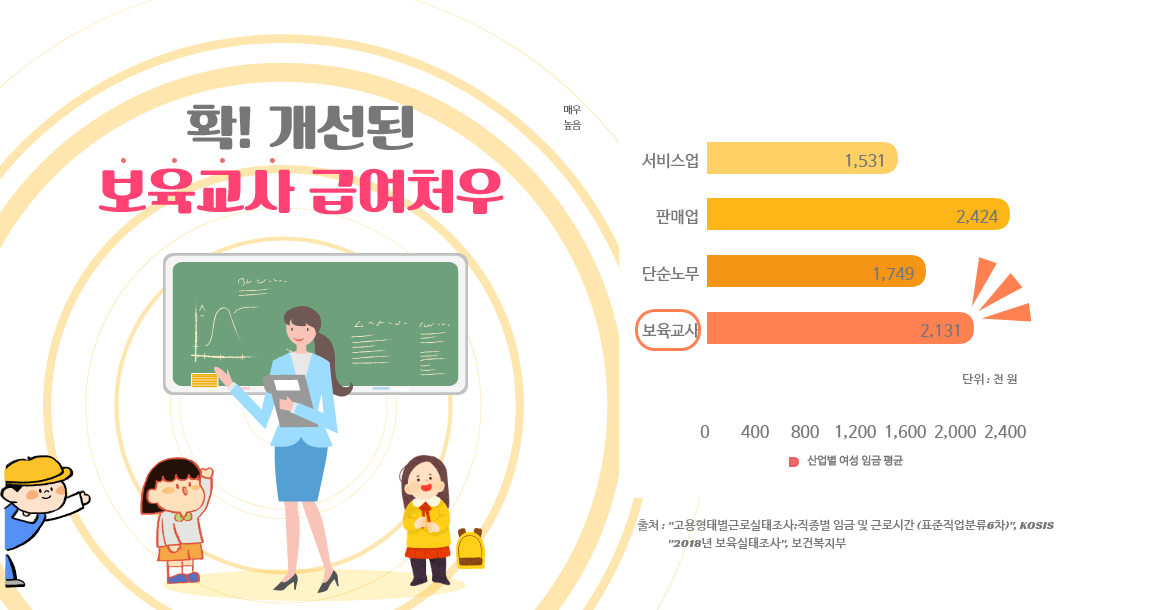 보육교사월급
